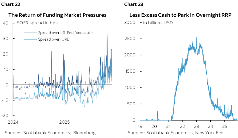 Chart 22: The Return of Funding Market Pressures; Chart 23: Less Excess Cash to Park in Overnight RRP