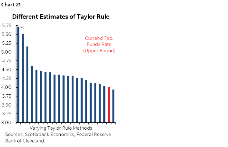 Chart 21: Different Estimates of Taylor Rule