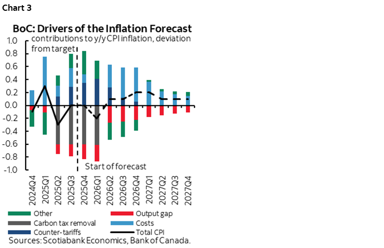 Chart 3: BoC's Drivers of the Inflation Forecast