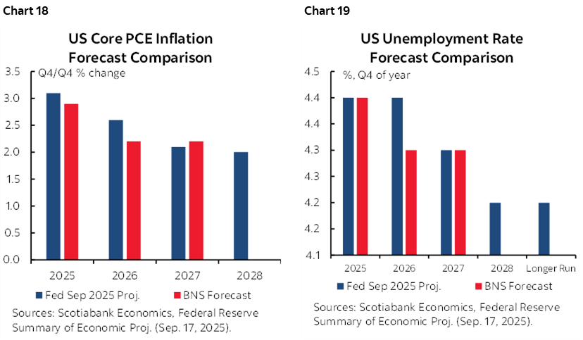 Chart 18: US Core PCE Inflation Forecast Comparison; Chart 19: US Unemployment Rate Forecast Comparison