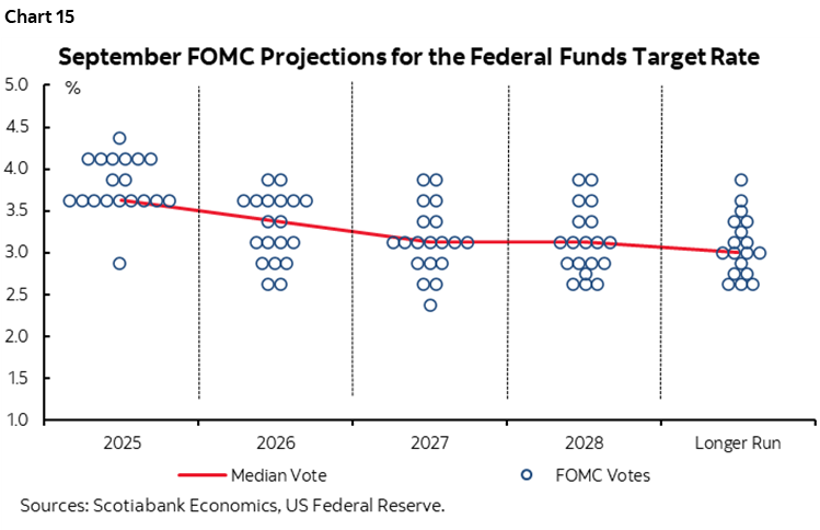Chart 15: September FOMC Projections for the Federal Funds Target Rate