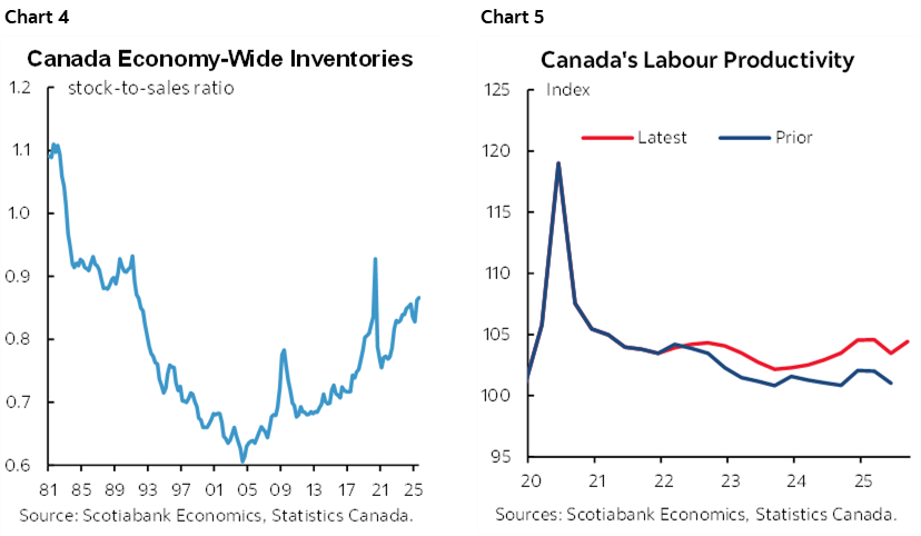 Chart 4: Canada Economy-Wide Inventories; Chart 5: Canada's Labour Productivity