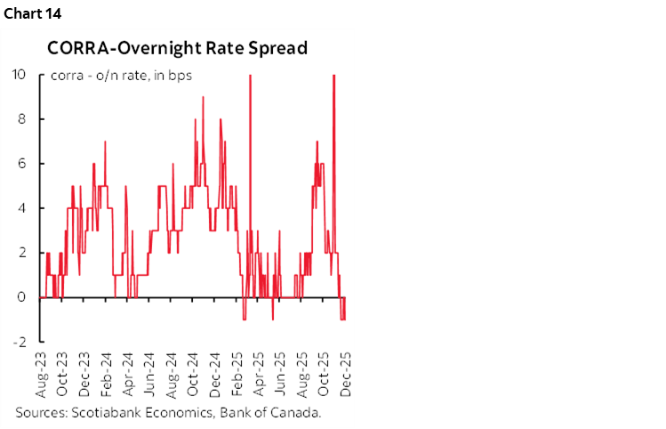 Chart 14: CORRA-Overnight Rate Spread