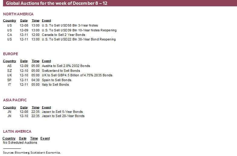 Global Auctions for the week of December 8 – 12