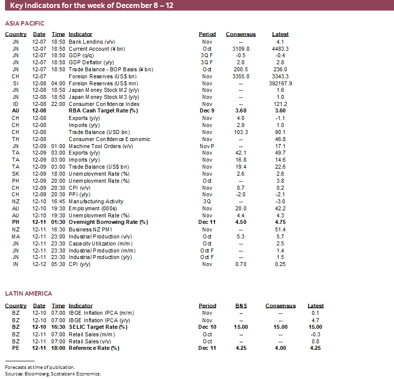 Key Indicators for December 8 – 12