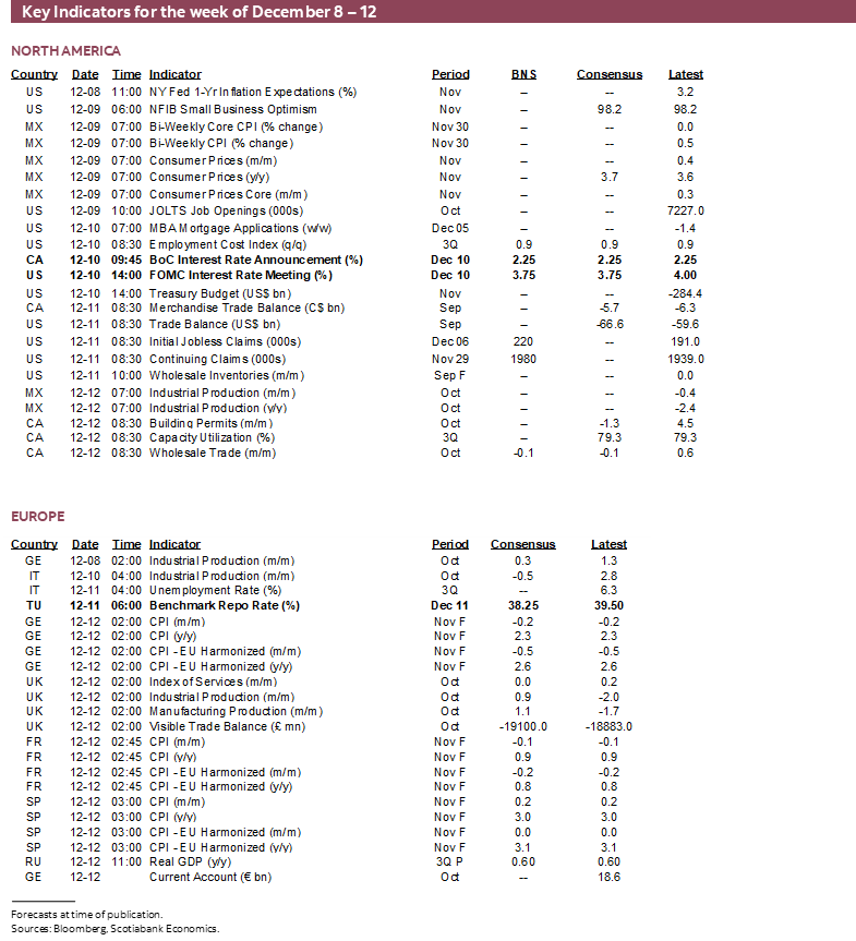 Key Indicators for December 8 – 12