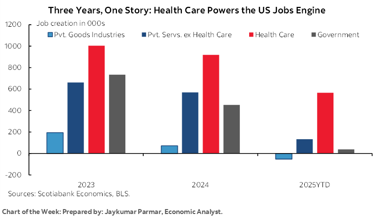 Chart of the Week: Three Years, One Story: Health Care Powers the US Jobs Engine