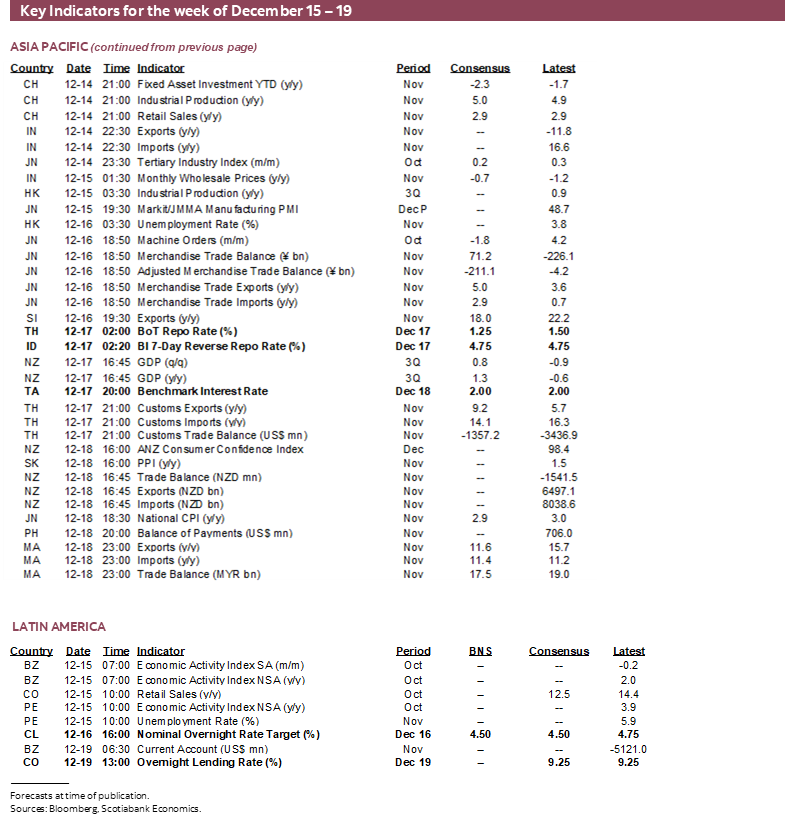 Key Indicators for December 15 – 19