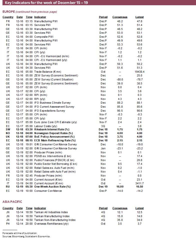 Key Indicators for December 15 – 19
