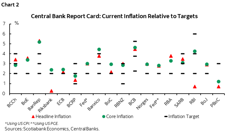 Chart 2: Central Bank Report Card: Current Inflation Relative to Targets