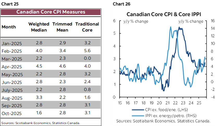 Chart 25: Canadian Core CPI Measures; Chart 26: Canadian Core CPI & Core IPPI  