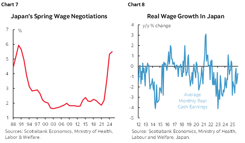 Chart 7: Japan's Spring Wage Negotiations; Chart 8: Real Wage Growth In Japan