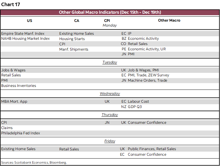 Chart 17: Other Global Macro Indicators (Dec 15th - Dec 19th)