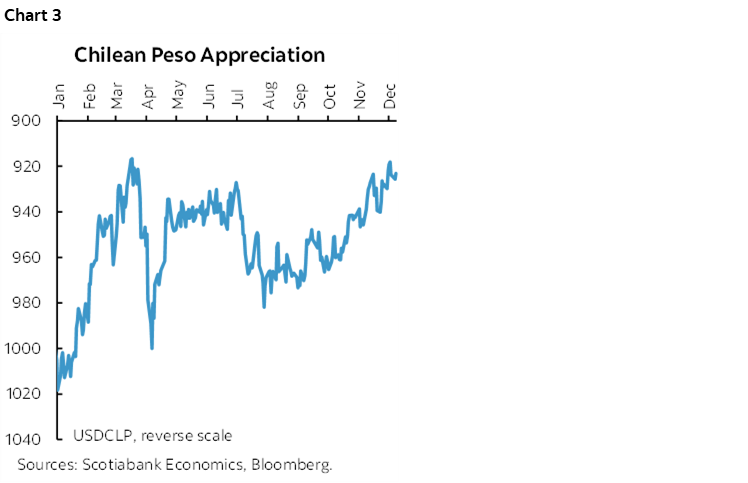 Chart 3: Chilean Peso Appreciation