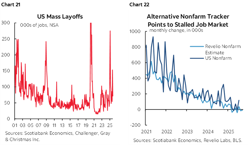 Chart 21: US Mass Layoffs; Chart 22: Alternative Nonfarm Tracker Points to Stalled Job Market