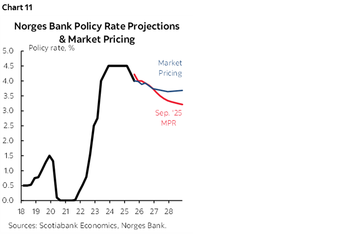 Chart 11: Norges Bank Policy Rate Projections & Market Pricing