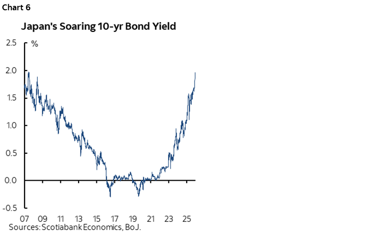Chart 6: Japan's Soaring 10-yr Bond Yield