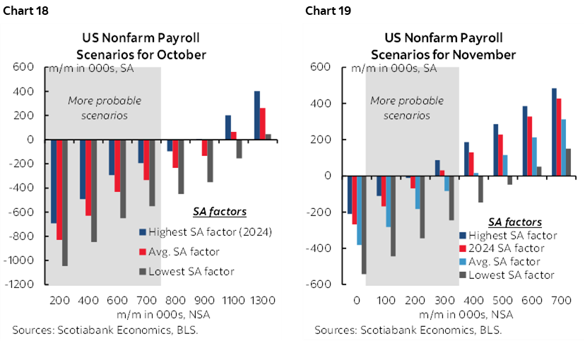 Chart 18: US Nonfarm Payroll Scenarios for October; Chart 19: US Nonfarm Payroll Scenarios for November
