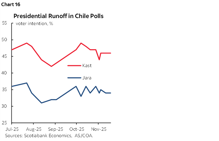 Chart 16: Presidential Runoff in Chile Polls
