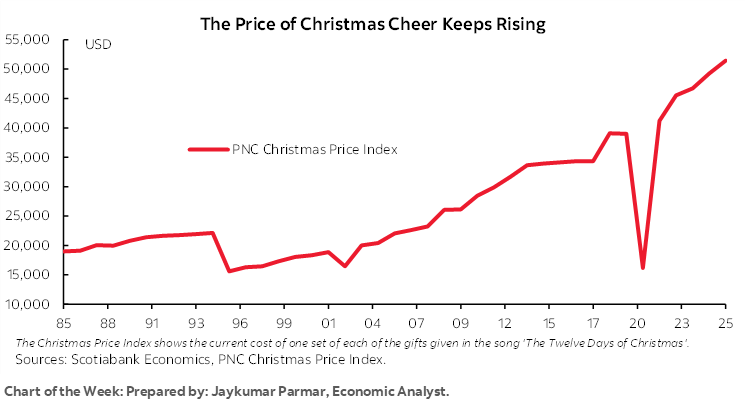 Chart of the Week: The Price of Christmas Cheer Keeps Rising
