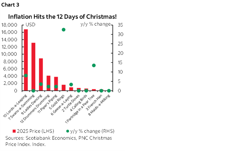 Chart 3: Inflation Hits the 12 Days of Christmas!