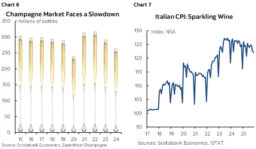Chart 6: Champagne Market Faces a Slowdown; Chart 7: Italian CPI: Sparkling Wine