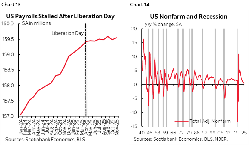 Chart 13: US Payrolls Stalled After Liberation Day; Chart 14: US Nonfarm and Recession