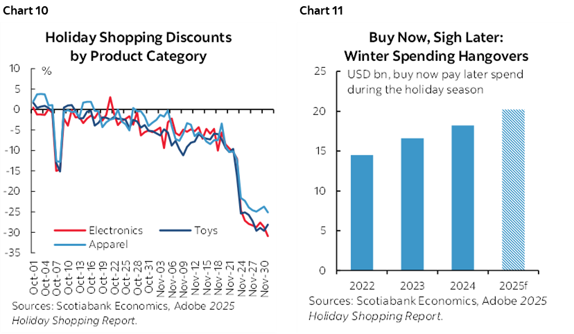 Chart 10: Holiday Shopping Discounts by Product Category; Chart 11: Buy Now, Sigh Later: Winter Spending Hangovers