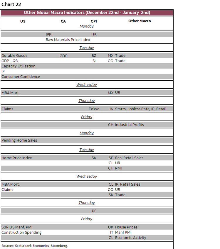 Chart 22: Other Global Macro Indicators (December 22nd - January 2nd)
