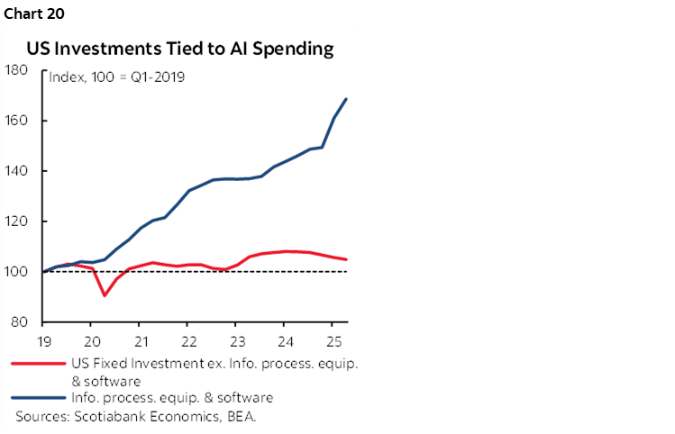Chart 20: US Investments Tied to AI Spending