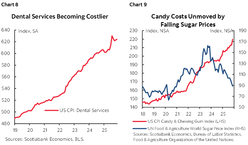 Chart 8: Dental Services Becoming Costlier; Chart 9: Candy Costs Unmoved by Falling Sugar Prices