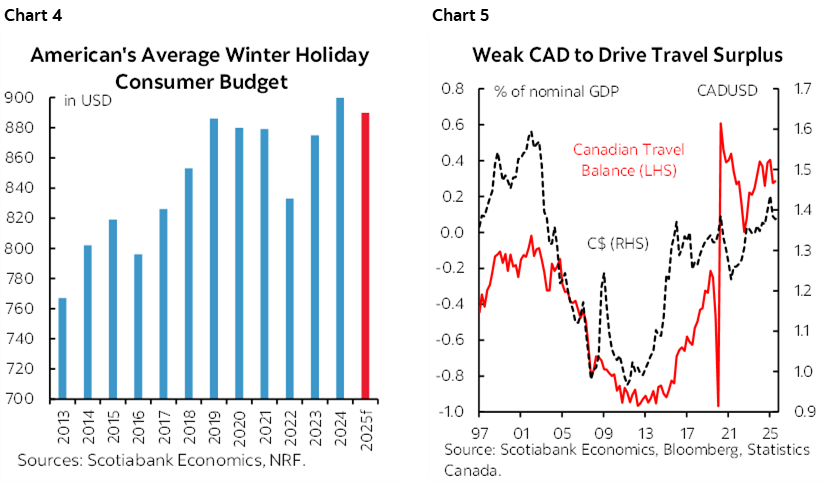 Chart 4: American's Average Winter Holiday Consumer Budget; Chart 5: Weak CAD to Drive Travel Surplus