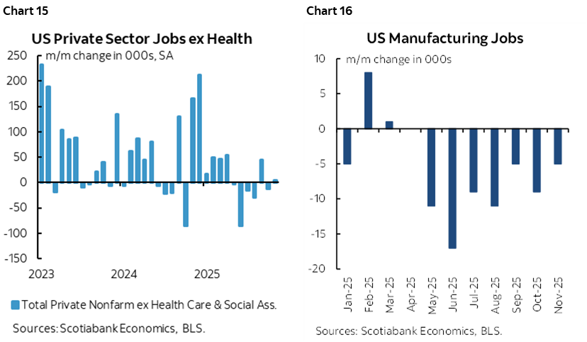 Chart 15: US Private Sector Jobs ex Health; Chart 16: US Manufacturing Jobs