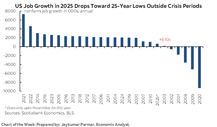 Chart of the Week: US Job Growth in 2025 Drops Toward 25-Year Lows Outside Crisis Periods