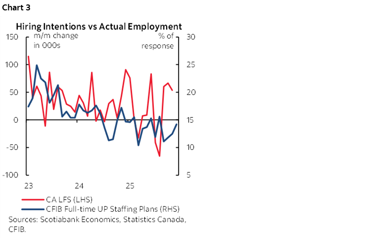 Chart 3: Hiring Intentions vs Actual Employment