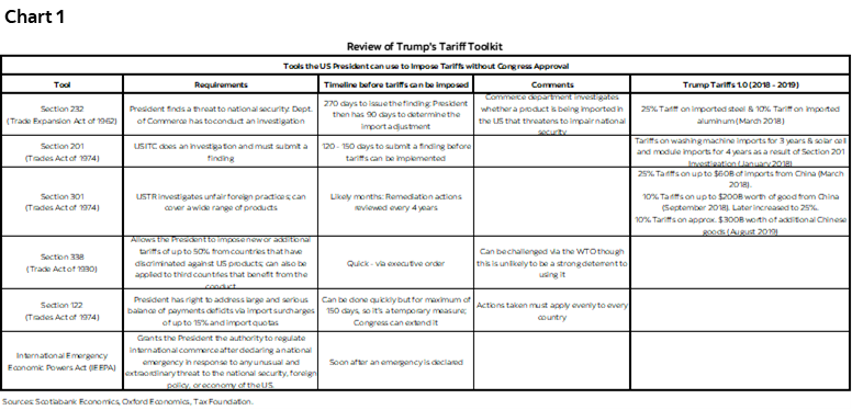 Chart 1: Review of Trump's Tariff Toolkit