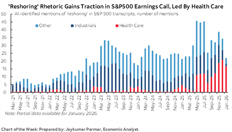 Chart of the Week: 'Reshoring' Rhetoric Gains Traction in S&P500 Earnings Call, Led By Health Care