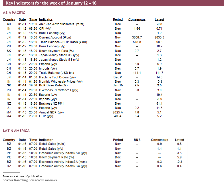 Key Indicators for January 12 – 16
