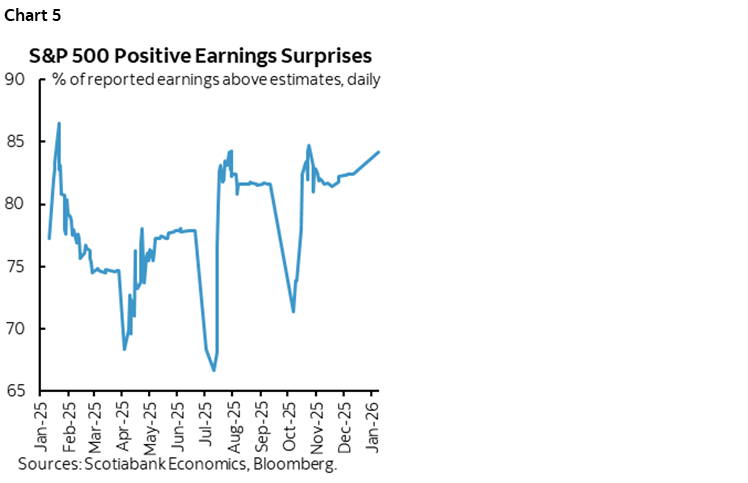 Chart 5: S&P 500 Positive Earnings Surprises