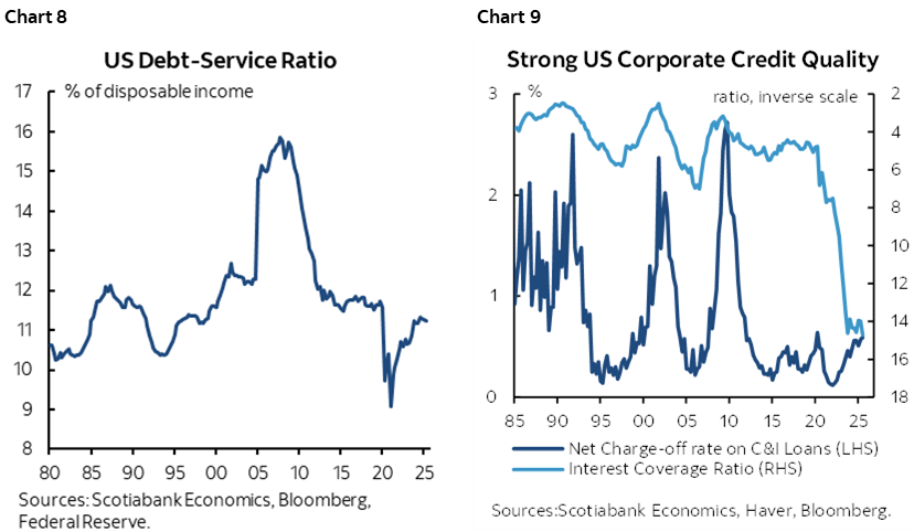 Chart 8: US Debt-Service Ratio; Chart 9: Strong US Corporate Credit Quality