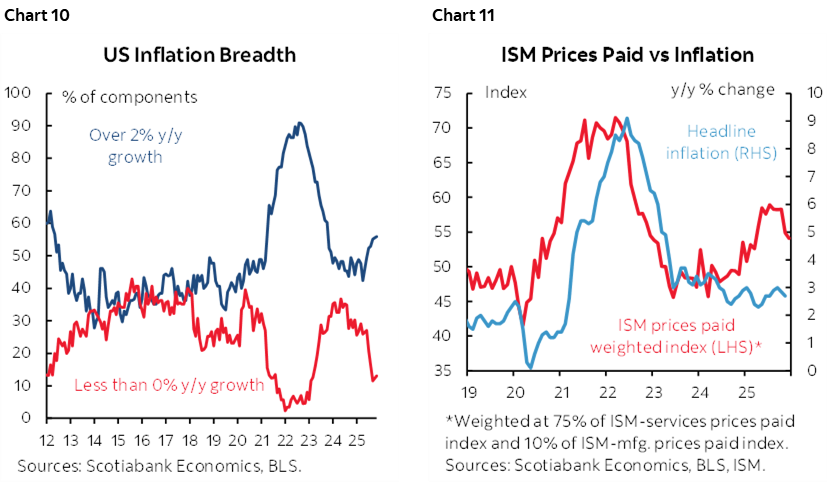 Chart 10: US Inflation Breadth; Chart 11: ISM Prices Paid vs Inflation