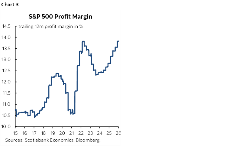 Chart 3: S&P 500 Profit Margin