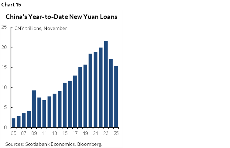 Chart 15: China's Year-to-Date New Yuan Loans