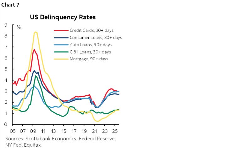 Chart 7: US Delinquency Rates