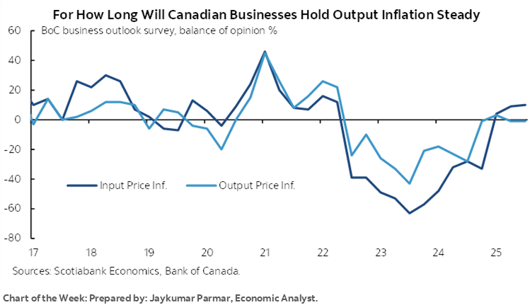 Chart of the Week: For How Long Will Canadian Businesses Hold Output Inflation Steady