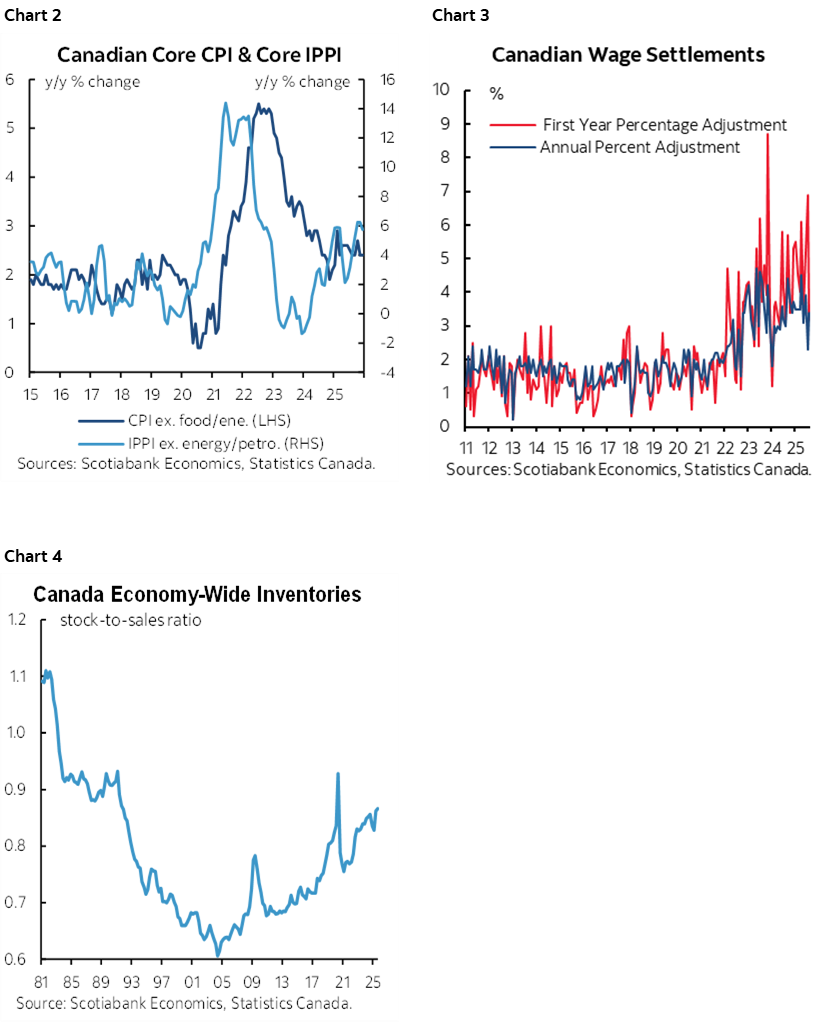 Chart 2: Canadian Core CPI & Core IPPI; Chart 3: Canadian Wage Settlements; Chart 4: Canada Economy-Wide Inventories
