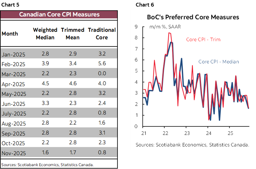 Chart 5: Canadian Core CPI Measures; Chart 6: BoC's Preferred Core Measures