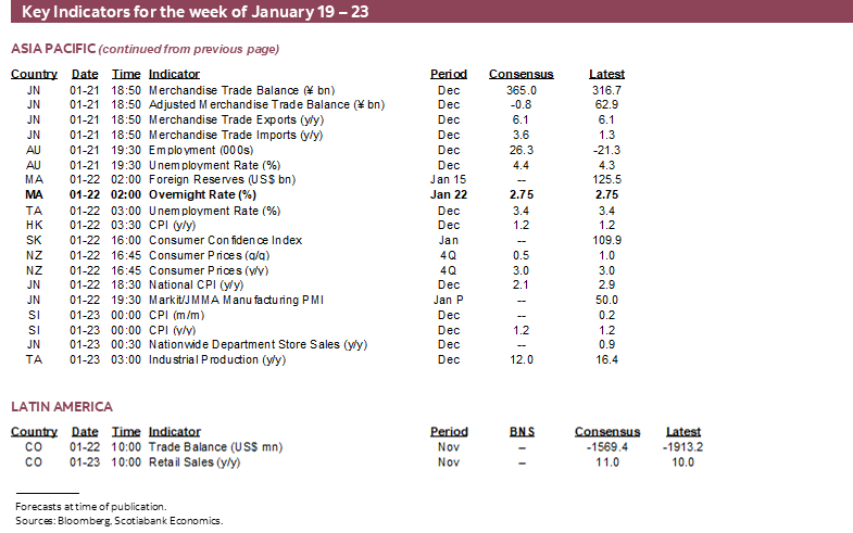 Key Indicators for January 19 – 23