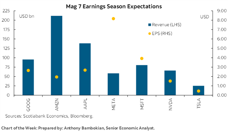 Chart of the Week: Mag 7 Earnings Season Expectations
