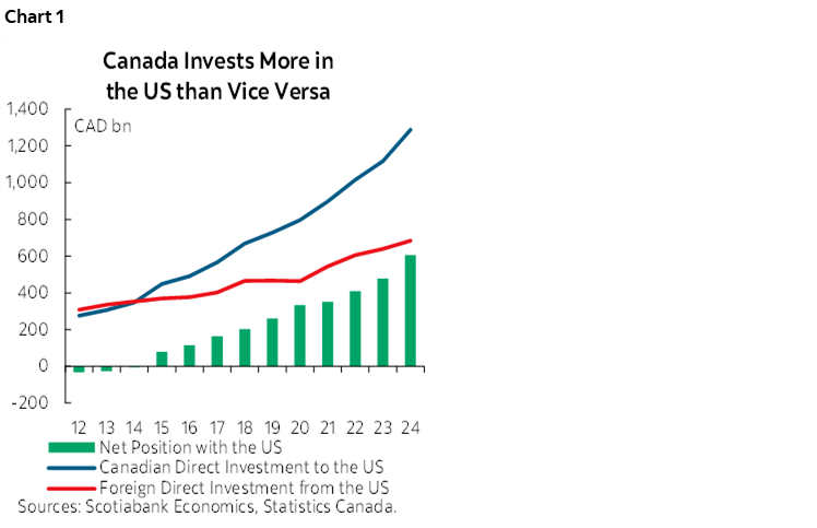 Chart 1: Canada Invests More in the US than Vice Versa